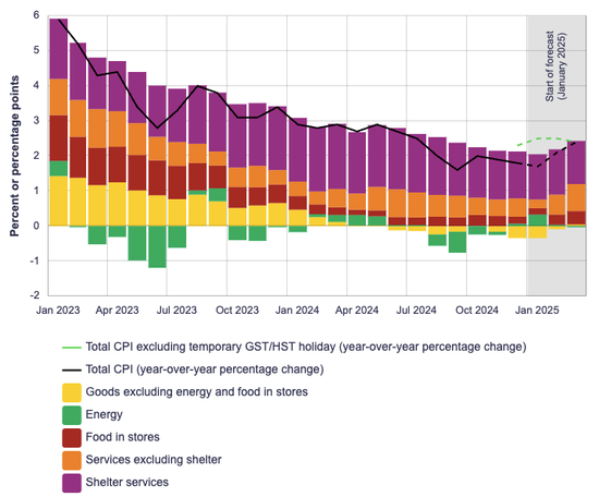 加央行如期降息+结束量化紧缩 公布特朗普关税影响测算 第3张 加央行如期降息+结束量化紧缩 公布特朗普关税影响测算 第3张