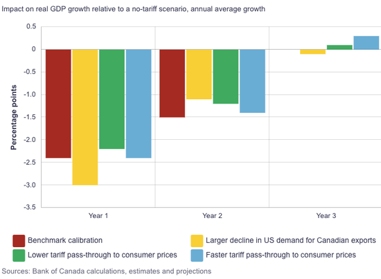加央行如期降息+结束量化紧缩 公布特朗普关税影响测算 第4张 加央行如期降息+结束量化紧缩 公布特朗普关税影响测算 第4张