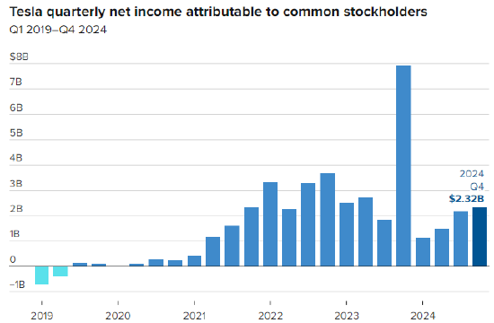 特斯拉第四季度业绩低于预期 净利润同比下降七成 第2张