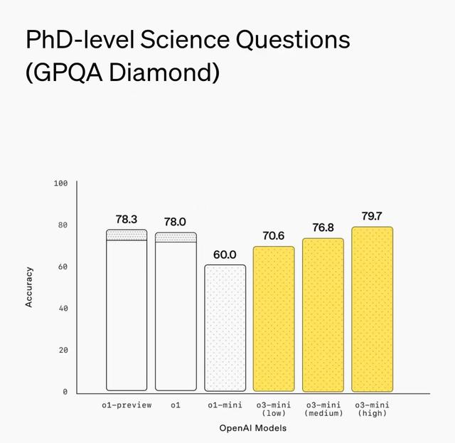 OpenAI发布o3-mini卷入“价格战”,推理模型首次向免费用户开放 第2张 OpenAI发布o3-mini卷入“价格战”,推理模型首次向免费用户开放 第2张