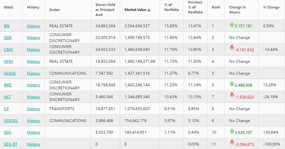 对冲基金大鳄阿克曼Q4连续三季度加仓耐克 减持奇波雷墨西哥烧烤、希尔顿酒店 第2张 对冲基金大鳄阿克曼Q4连续三季度加仓耐克 减持奇波雷墨西哥烧烤、希尔顿酒店 第2张