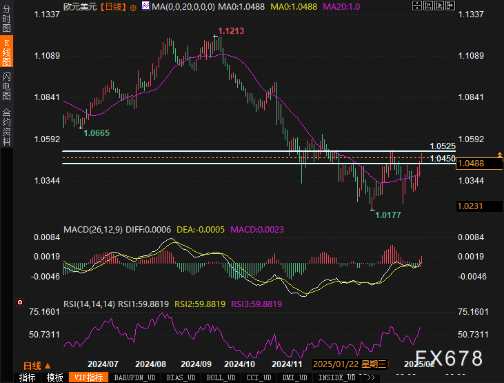 美元疲软！未来一周外汇市场如何演绎？这些技术信号值得关注！ 第3张