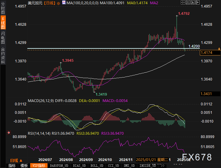 美元疲软！未来一周外汇市场如何演绎？这些技术信号值得关注！ 第6张