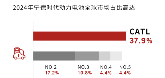 中国前六大动力电池企业拿下全球67%市场份额，缩水的日韩系如何接招？ 第2张