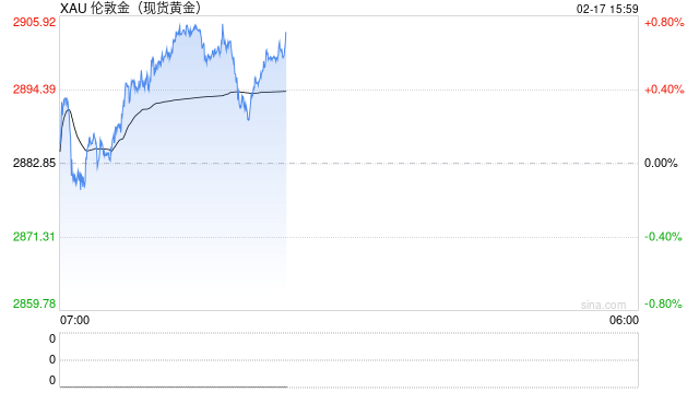金价回升至2900美元关口,多头趋势有望延续