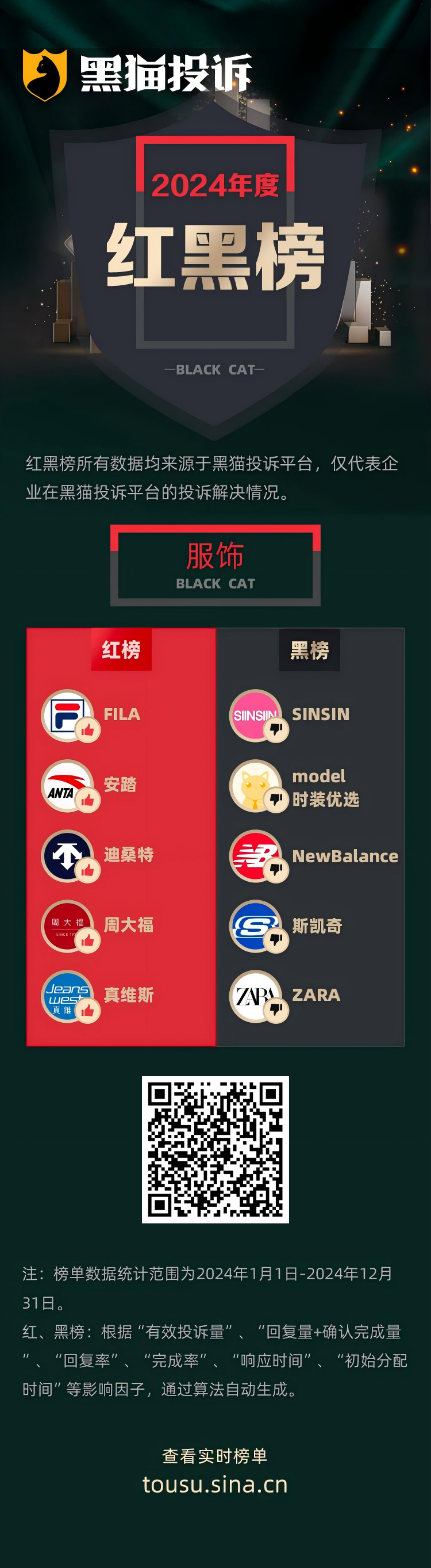 黑猫投诉发布2024年度服饰领域红黑榜榜单：SINSIN交付定金后变更服饰券政策