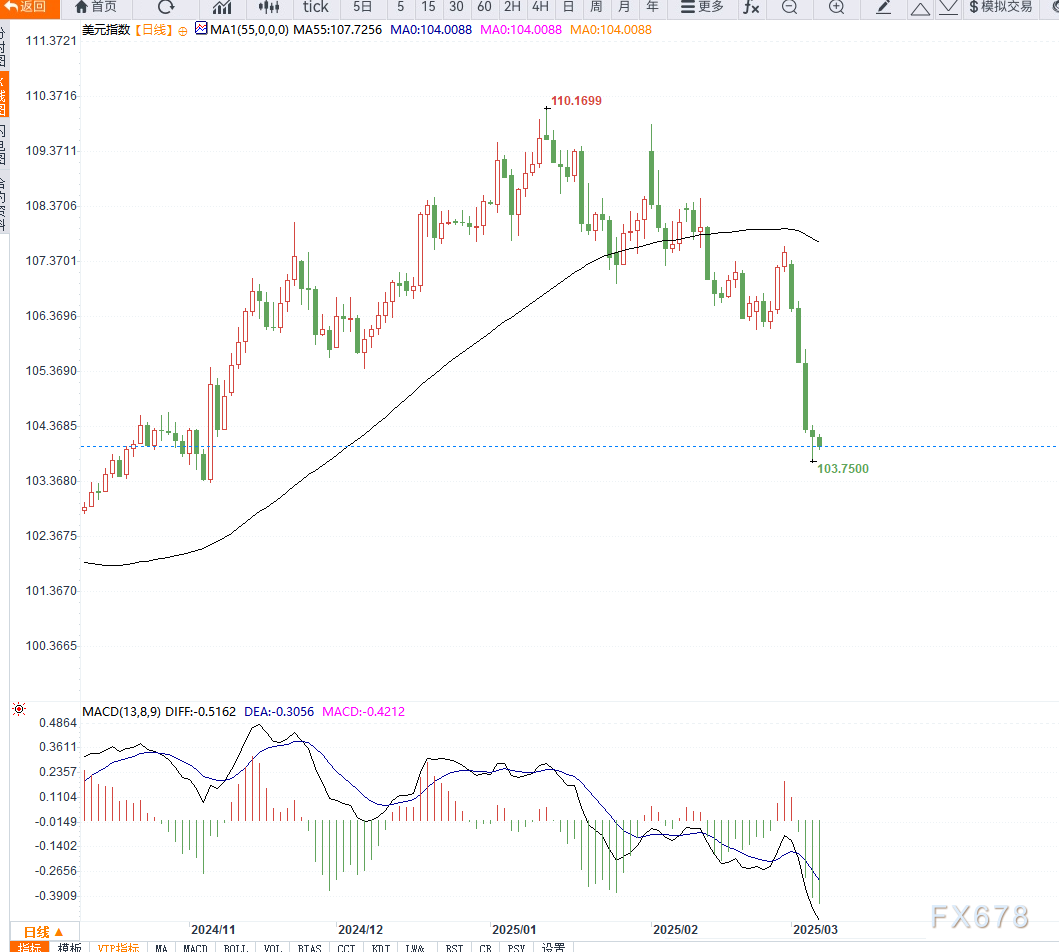 美联储“鹰派”信号再起：特朗普政策不确定性加剧，美元空头加速？ 第2张