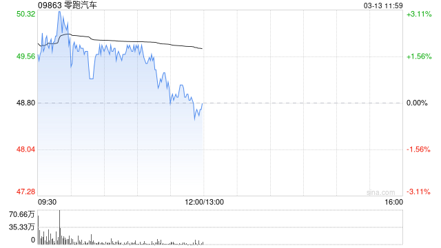 里昂：重申零跑汽车“跑赢大市”评级 上调目标价至54港元