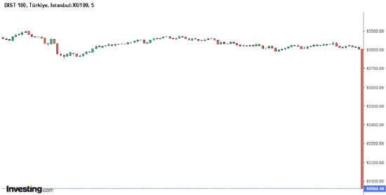 土耳其基准股指下跌 触发熔断机制 土耳其里拉创历史新低