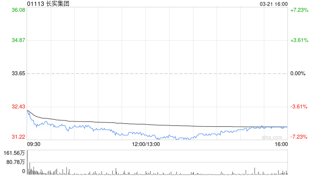 花旗：升长实集团目标价至35.5港元 维持“中性”评级