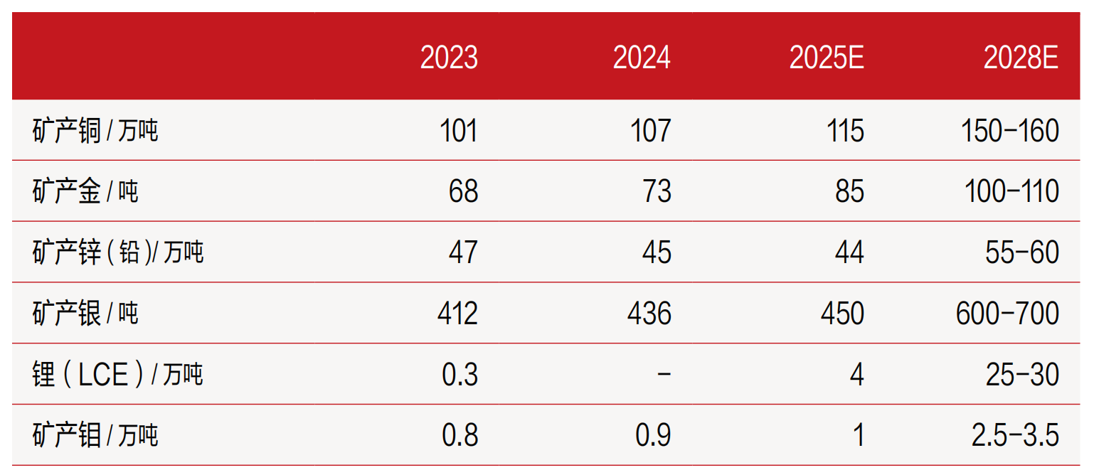 去年净利猛增五成,紫金矿业首次分红百亿 第2张 去年净利猛增五成,紫金矿业首次分红百亿 第2张