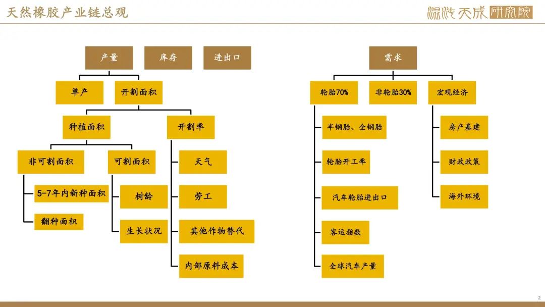 【橡胶周报】进口量增量小于预期值,深强浅弱逻辑反复 第2张 【橡胶周报】进口量增量小于预期值,深强浅弱逻辑反复 第2张