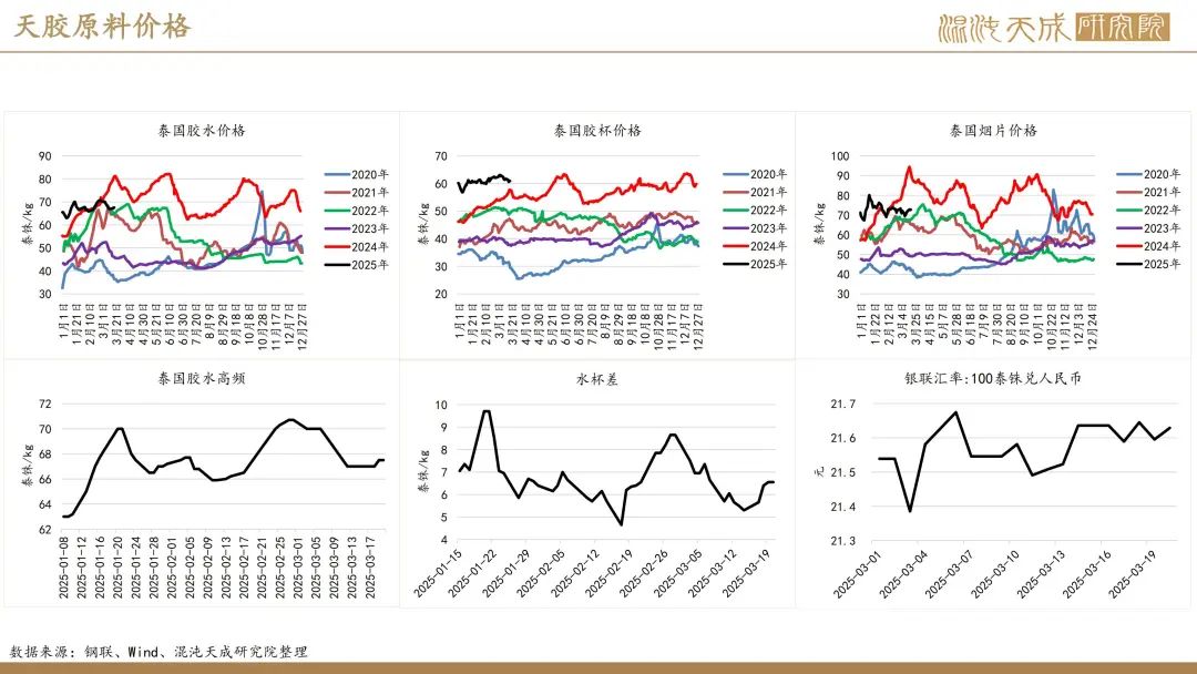 【橡胶周报】进口量增量小于预期值,深强浅弱逻辑反复 第5张 【橡胶周报】进口量增量小于预期值,深强浅弱逻辑反复 第5张