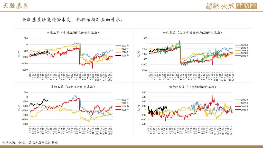 【橡胶周报】进口量增量小于预期值,深强浅弱逻辑反复 第7张 【橡胶周报】进口量增量小于预期值,深强浅弱逻辑反复 第7张
