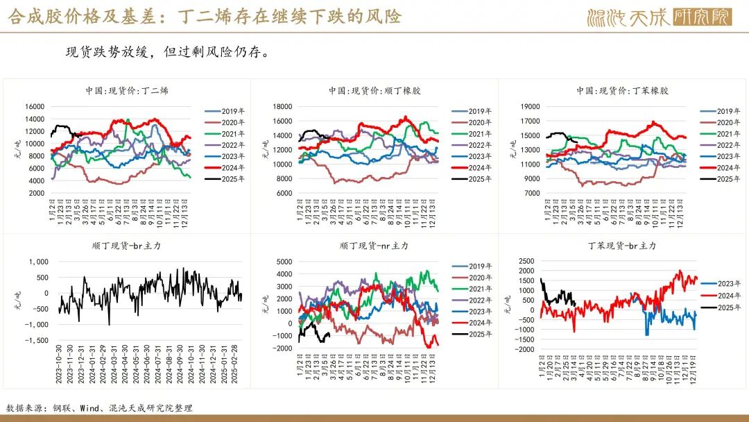【橡胶周报】进口量增量小于预期值,深强浅弱逻辑反复 第9张 【橡胶周报】进口量增量小于预期值,深强浅弱逻辑反复 第9张