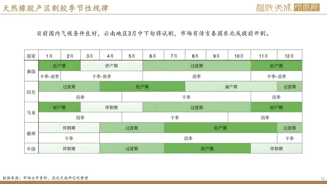 【橡胶周报】进口量增量小于预期值,深强浅弱逻辑反复 第11张 【橡胶周报】进口量增量小于预期值,深强浅弱逻辑反复 第11张
