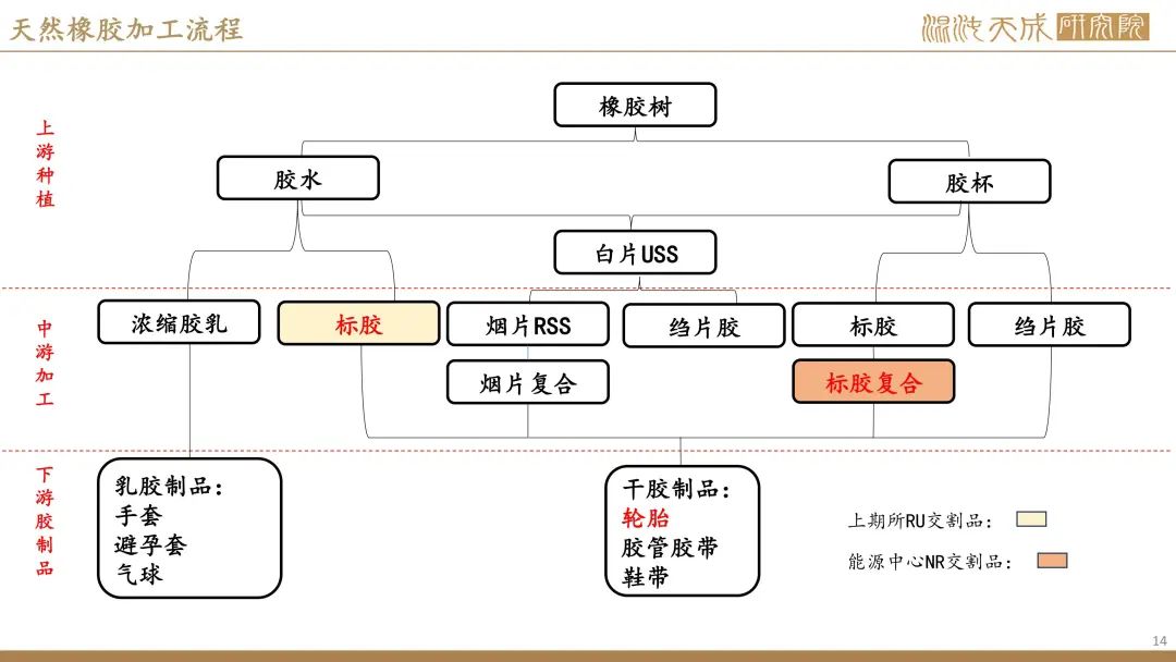 【橡胶周报】进口量增量小于预期值,深强浅弱逻辑反复 第12张 【橡胶周报】进口量增量小于预期值,深强浅弱逻辑反复 第12张