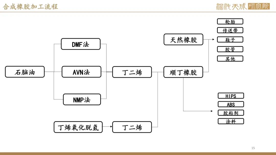 【橡胶周报】进口量增量小于预期值,深强浅弱逻辑反复 第13张 【橡胶周报】进口量增量小于预期值,深强浅弱逻辑反复 第13张