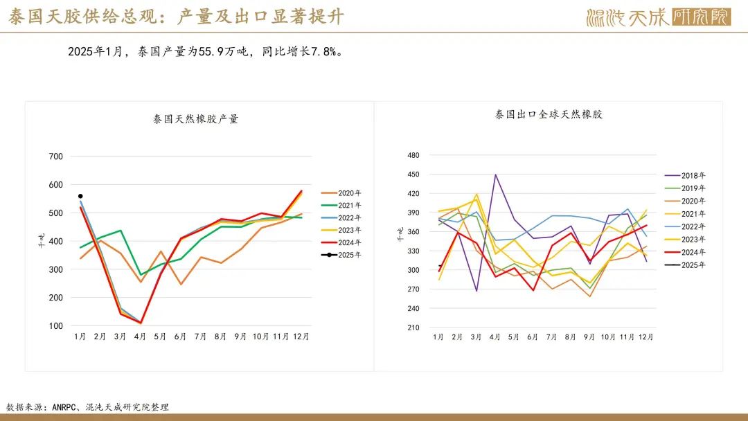 【橡胶周报】进口量增量小于预期值,深强浅弱逻辑反复 第14张 【橡胶周报】进口量增量小于预期值,深强浅弱逻辑反复 第14张