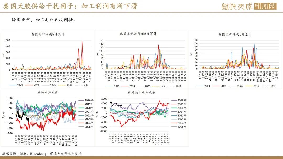 【橡胶周报】进口量增量小于预期值,深强浅弱逻辑反复 第15张 【橡胶周报】进口量增量小于预期值,深强浅弱逻辑反复 第15张