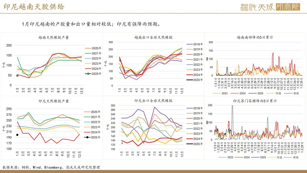 【橡胶周报】进口量增量小于预期值,深强浅弱逻辑反复 第16张 【橡胶周报】进口量增量小于预期值,深强浅弱逻辑反复 第16张