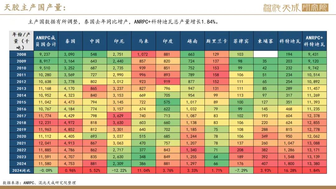 【橡胶周报】进口量增量小于预期值,深强浅弱逻辑反复 第18张 【橡胶周报】进口量增量小于预期值,深强浅弱逻辑反复 第18张