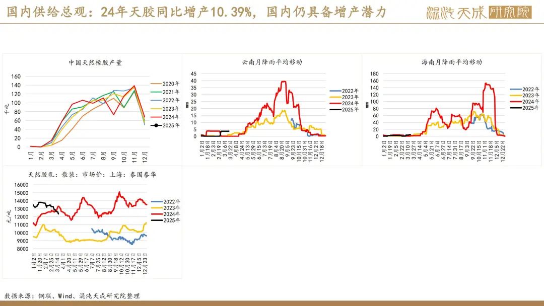 【橡胶周报】进口量增量小于预期值,深强浅弱逻辑反复 第19张 【橡胶周报】进口量增量小于预期值,深强浅弱逻辑反复 第19张