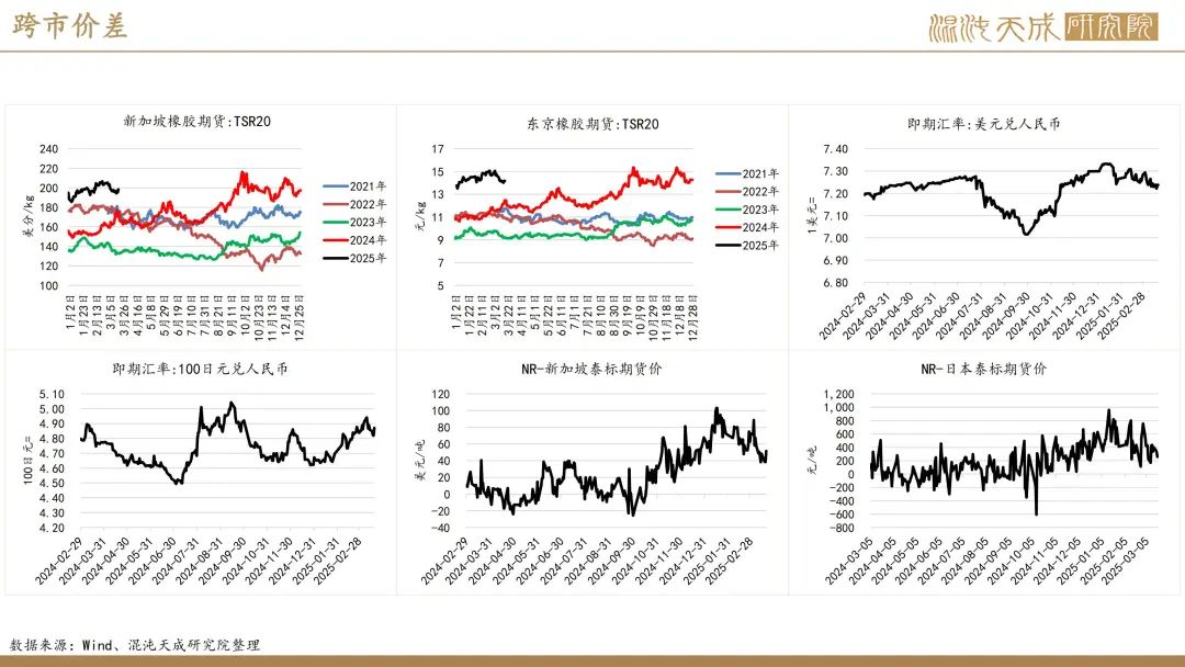 【橡胶周报】进口量增量小于预期值,深强浅弱逻辑反复 第21张 【橡胶周报】进口量增量小于预期值,深强浅弱逻辑反复 第21张