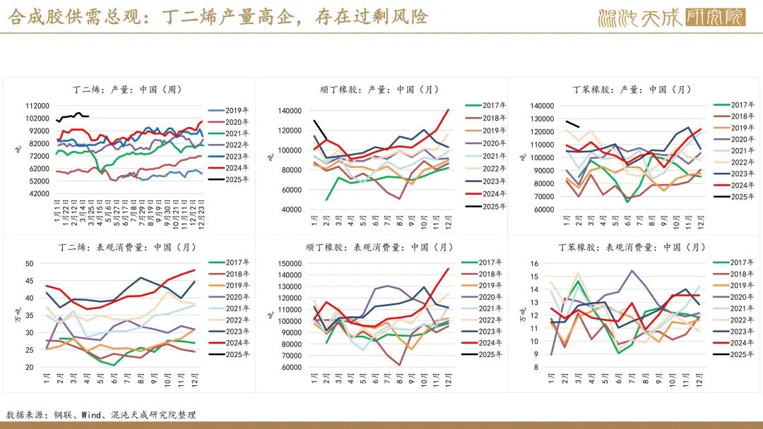 【橡胶周报】进口量增量小于预期值,深强浅弱逻辑反复 第22张 【橡胶周报】进口量增量小于预期值,深强浅弱逻辑反复 第22张