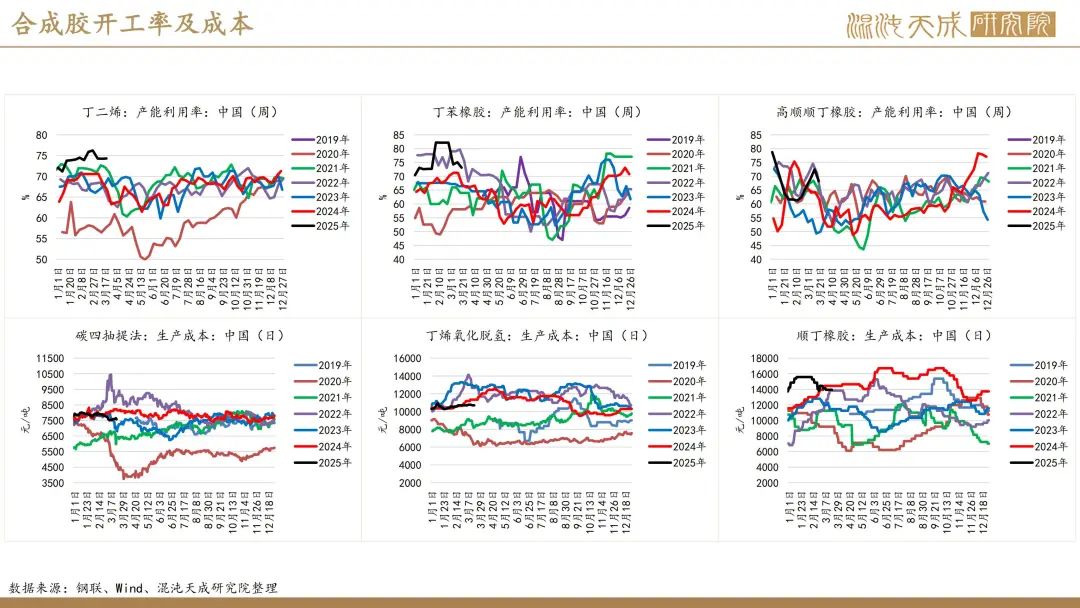 【橡胶周报】进口量增量小于预期值,深强浅弱逻辑反复 第23张 【橡胶周报】进口量增量小于预期值,深强浅弱逻辑反复 第23张