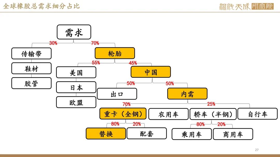 【橡胶周报】进口量增量小于预期值,深强浅弱逻辑反复 第25张 【橡胶周报】进口量增量小于预期值,深强浅弱逻辑反复 第25张