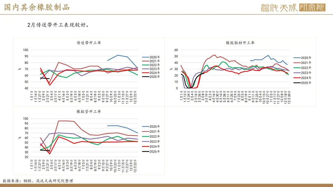 【橡胶周报】进口量增量小于预期值,深强浅弱逻辑反复 第27张 【橡胶周报】进口量增量小于预期值,深强浅弱逻辑反复 第27张
