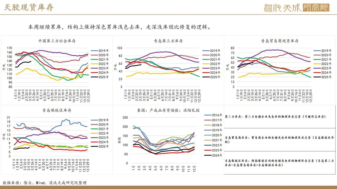 【橡胶周报】进口量增量小于预期值,深强浅弱逻辑反复 第38张 【橡胶周报】进口量增量小于预期值,深强浅弱逻辑反复 第38张