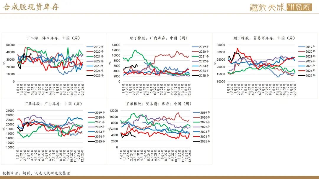 【橡胶周报】进口量增量小于预期值,深强浅弱逻辑反复 第39张 【橡胶周报】进口量增量小于预期值,深强浅弱逻辑反复 第39张