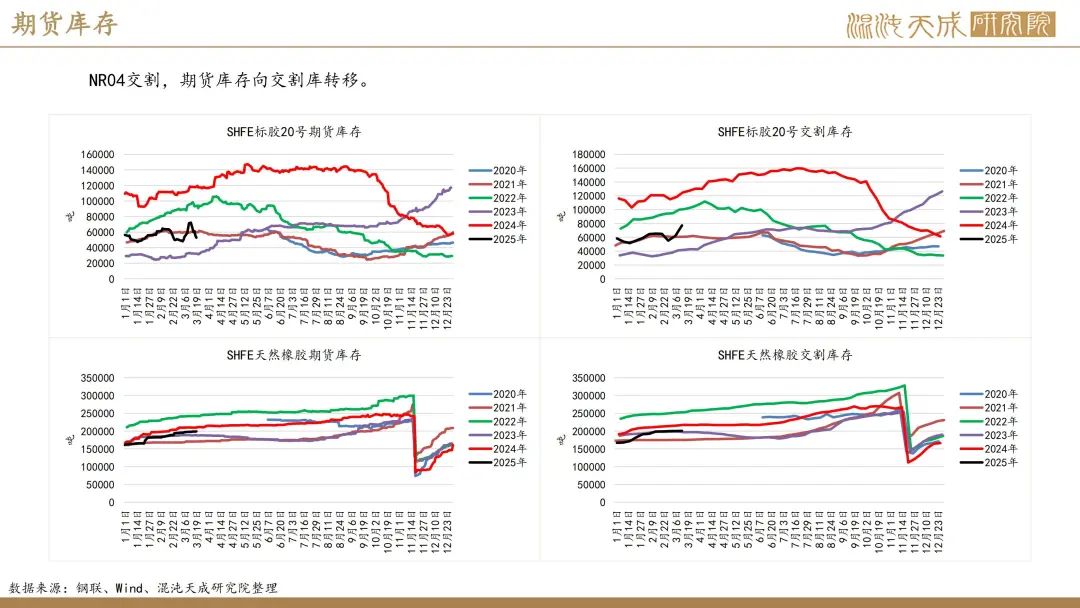 【橡胶周报】进口量增量小于预期值,深强浅弱逻辑反复 第40张 【橡胶周报】进口量增量小于预期值,深强浅弱逻辑反复 第40张