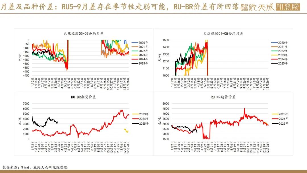 【橡胶周报】进口量增量小于预期值,深强浅弱逻辑反复 第42张 【橡胶周报】进口量增量小于预期值,深强浅弱逻辑反复 第42张