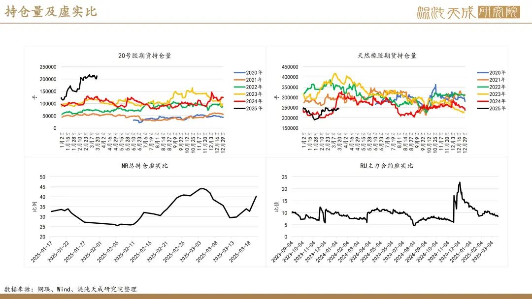 【橡胶周报】进口量增量小于预期值,深强浅弱逻辑反复 第43张 【橡胶周报】进口量增量小于预期值,深强浅弱逻辑反复 第43张