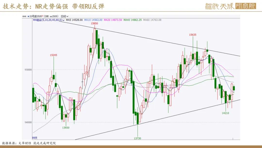 【橡胶周报】进口量增量小于预期值,深强浅弱逻辑反复 第44张 【橡胶周报】进口量增量小于预期值,深强浅弱逻辑反复 第44张