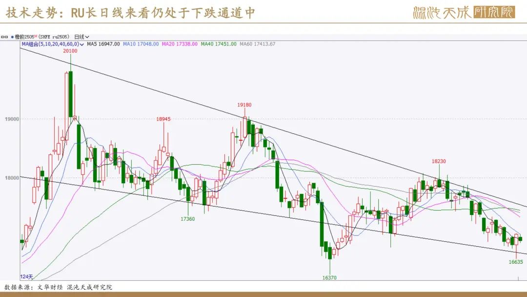 【橡胶周报】进口量增量小于预期值,深强浅弱逻辑反复 第45张 【橡胶周报】进口量增量小于预期值,深强浅弱逻辑反复 第45张