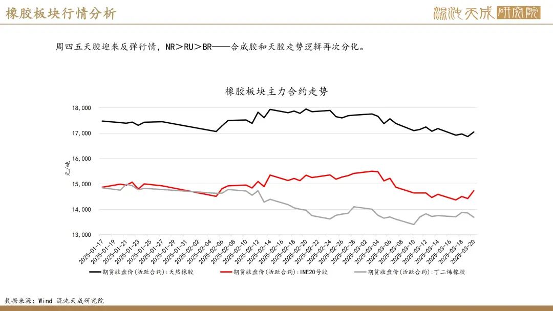 【橡胶周报】进口量增量小于预期值,深强浅弱逻辑反复 第46张 【橡胶周报】进口量增量小于预期值,深强浅弱逻辑反复 第46张