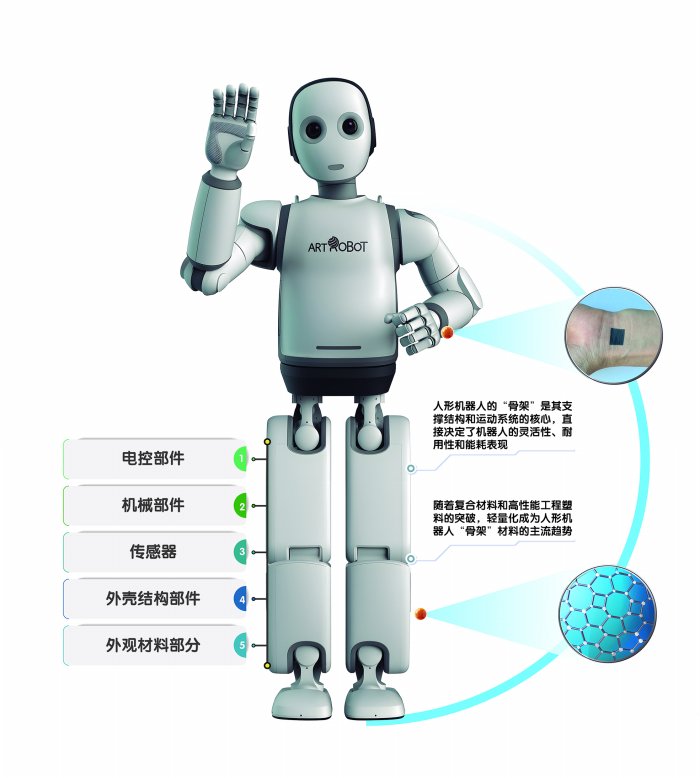 从“骨架”到“肌肤” 人形机器人“成材”之路 第2张