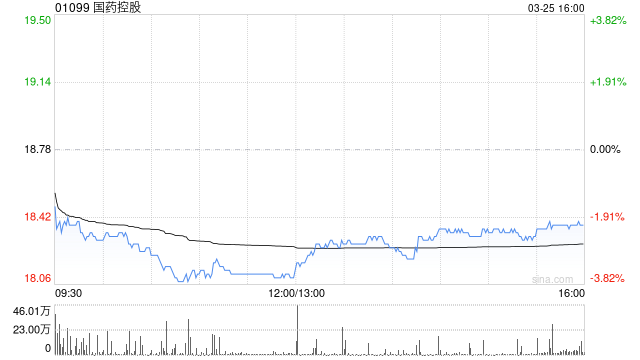 花旗：降国药控股目标价至24.2港元 下调今明两年每股盈测各6%