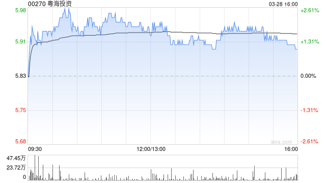 大摩：予粤海投资“增持”评级 目标价上调至7.74港元