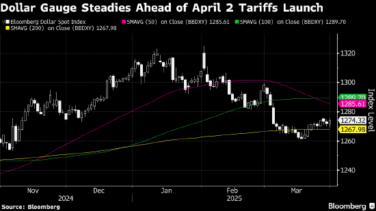 纽约汇市：美元兑G-10货币走高 避险买盘消退
