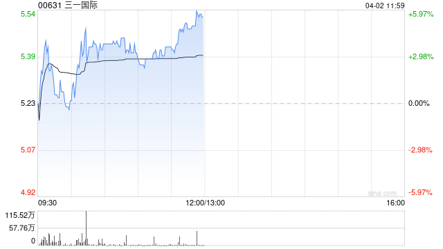 三一国际午前涨近6% 机构认为行业出海延续成长逻辑不变