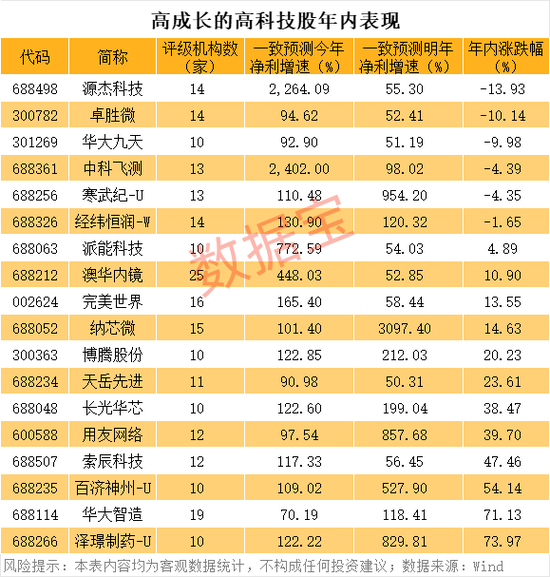 高成长的优质高科技股名单曝光，18股上榜！