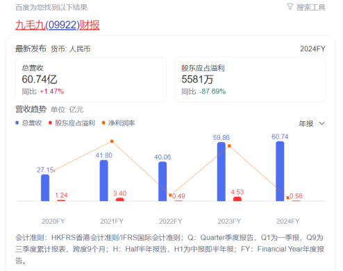 净利、股价均跌破近九成，这家餐饮巨头陷入了“怪圈” 第2张