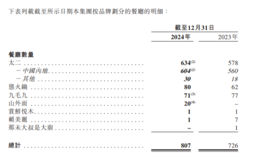 净利、股价均跌破近九成，这家餐饮巨头陷入了“怪圈” 第3张