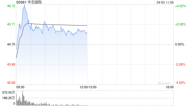 半导体股拉升 中芯国际涨超4% 上海复旦涨超3%
