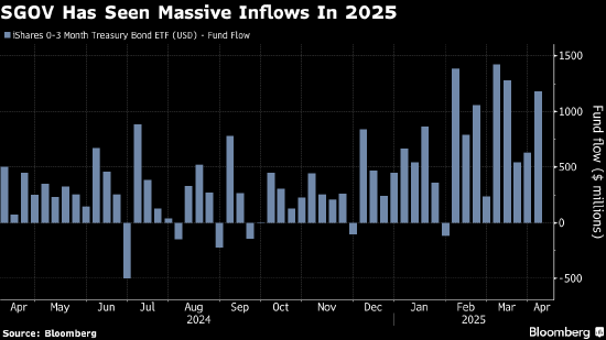 股市上演大逃亡 数十亿美元资金扑向避险类ETF